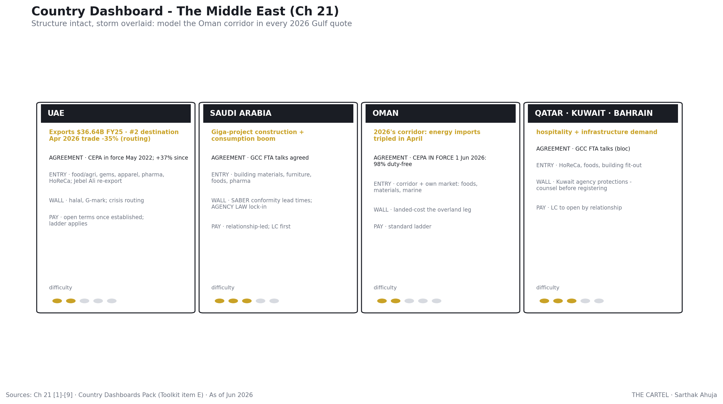 The Middle East: country dashboard