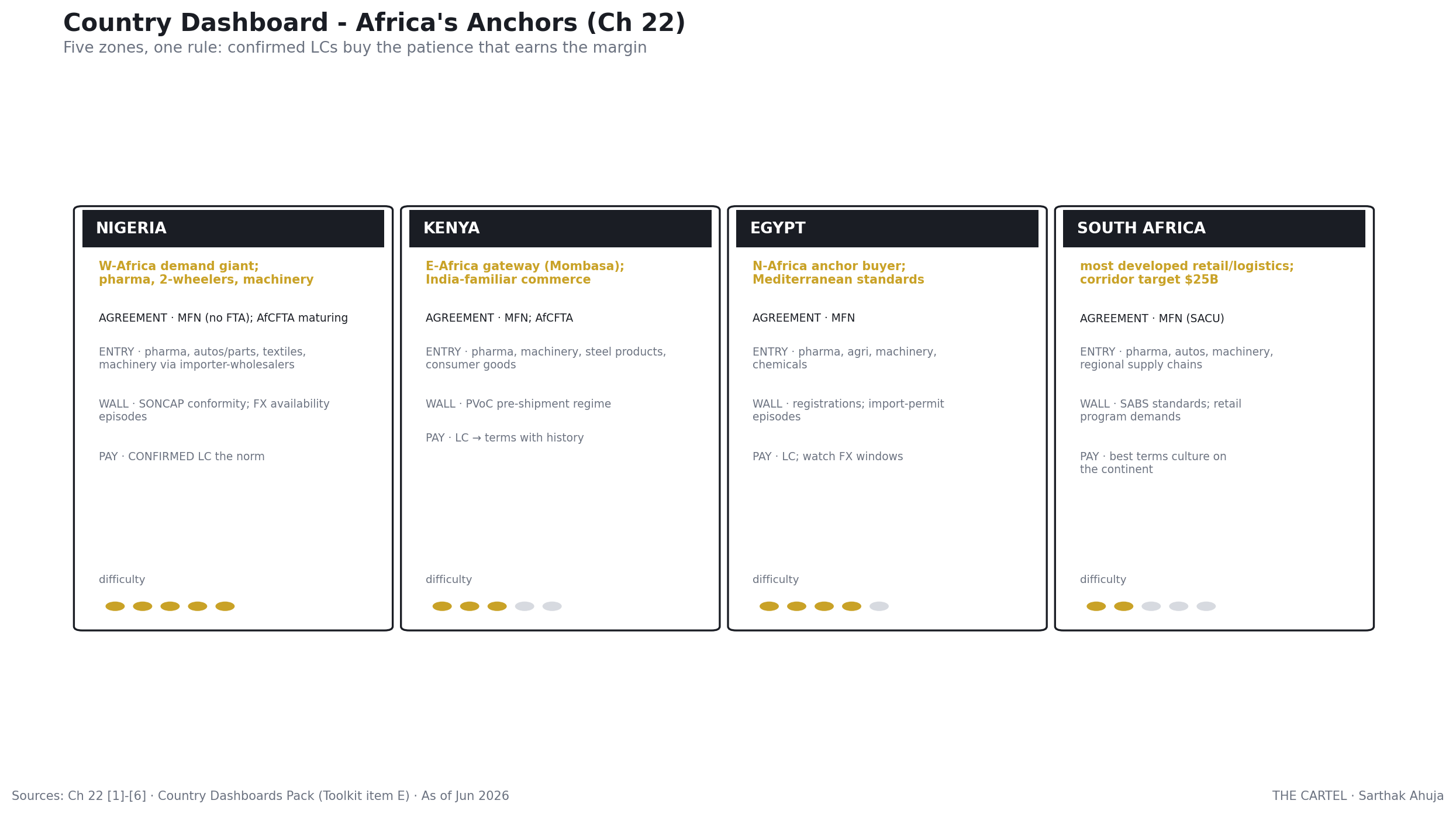 Africa: country dashboard