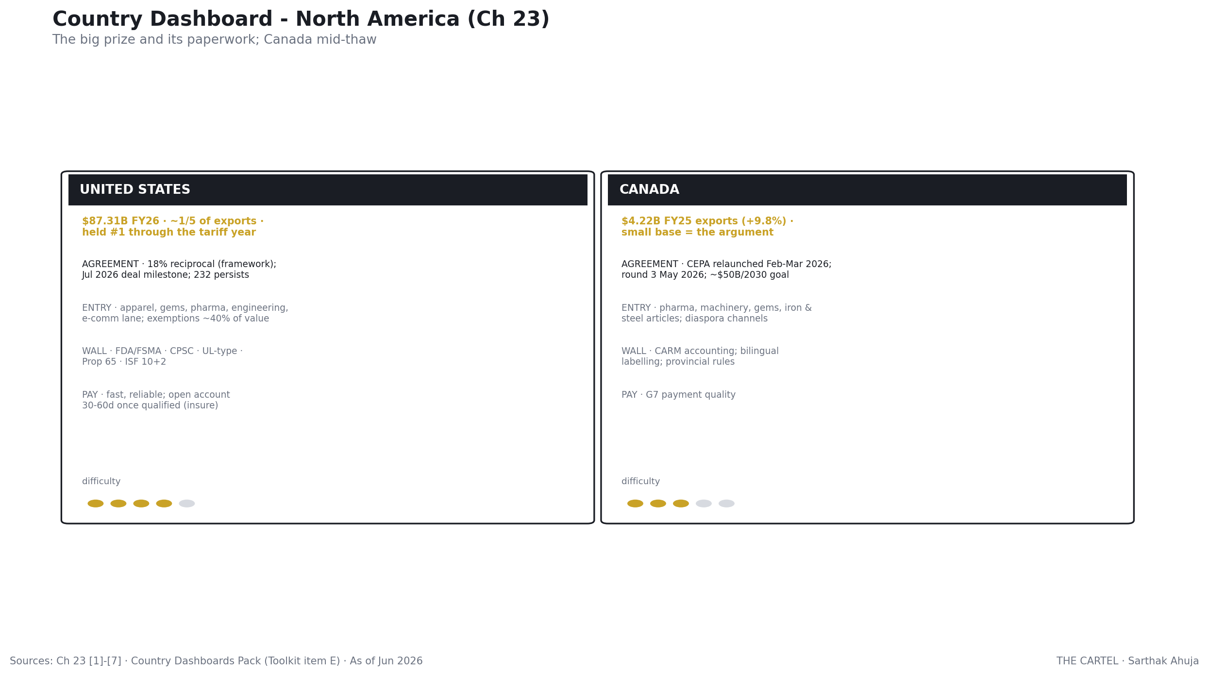 US and Canada: country dashboard
