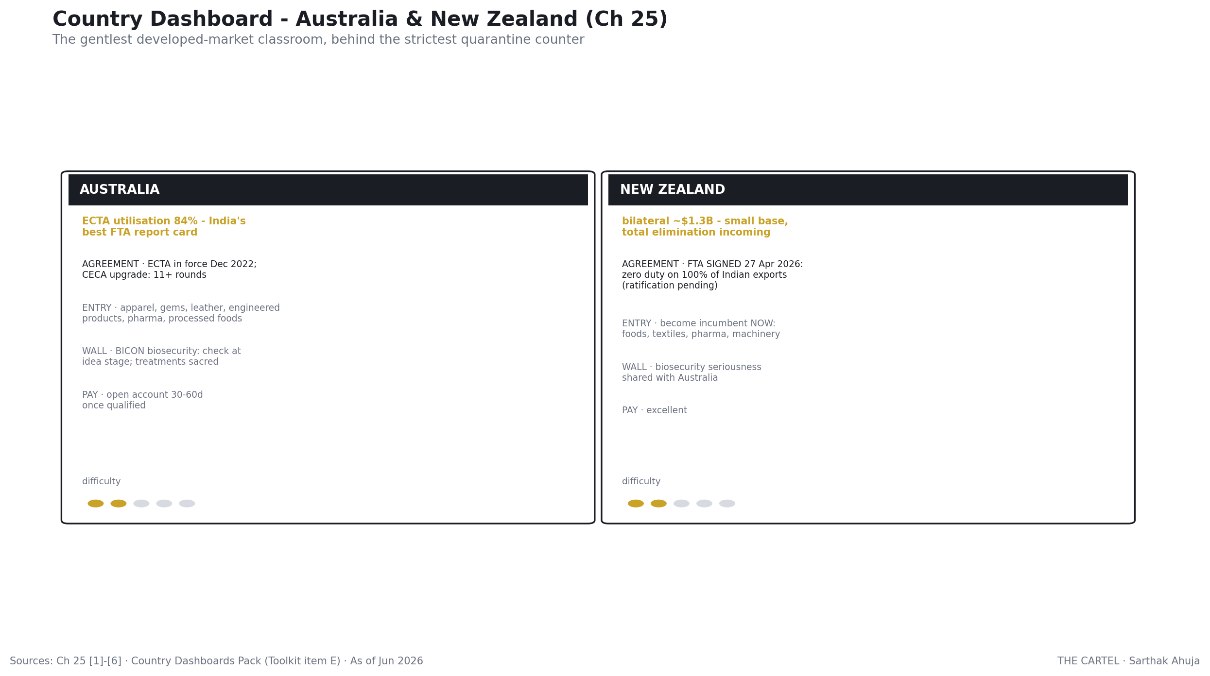 Australia & New Zealand: country dashboard