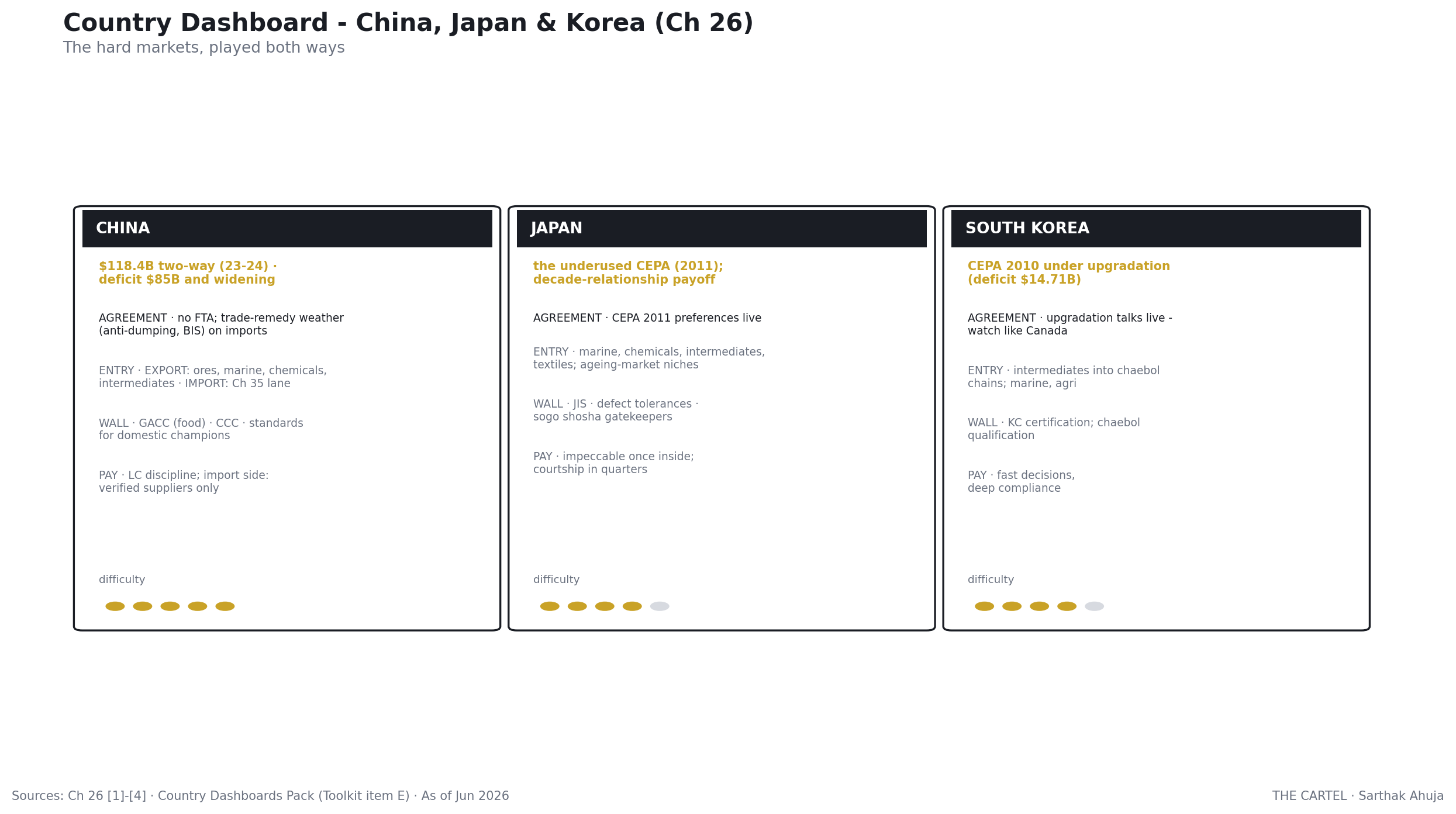 China, Japan & Korea: country dashboard