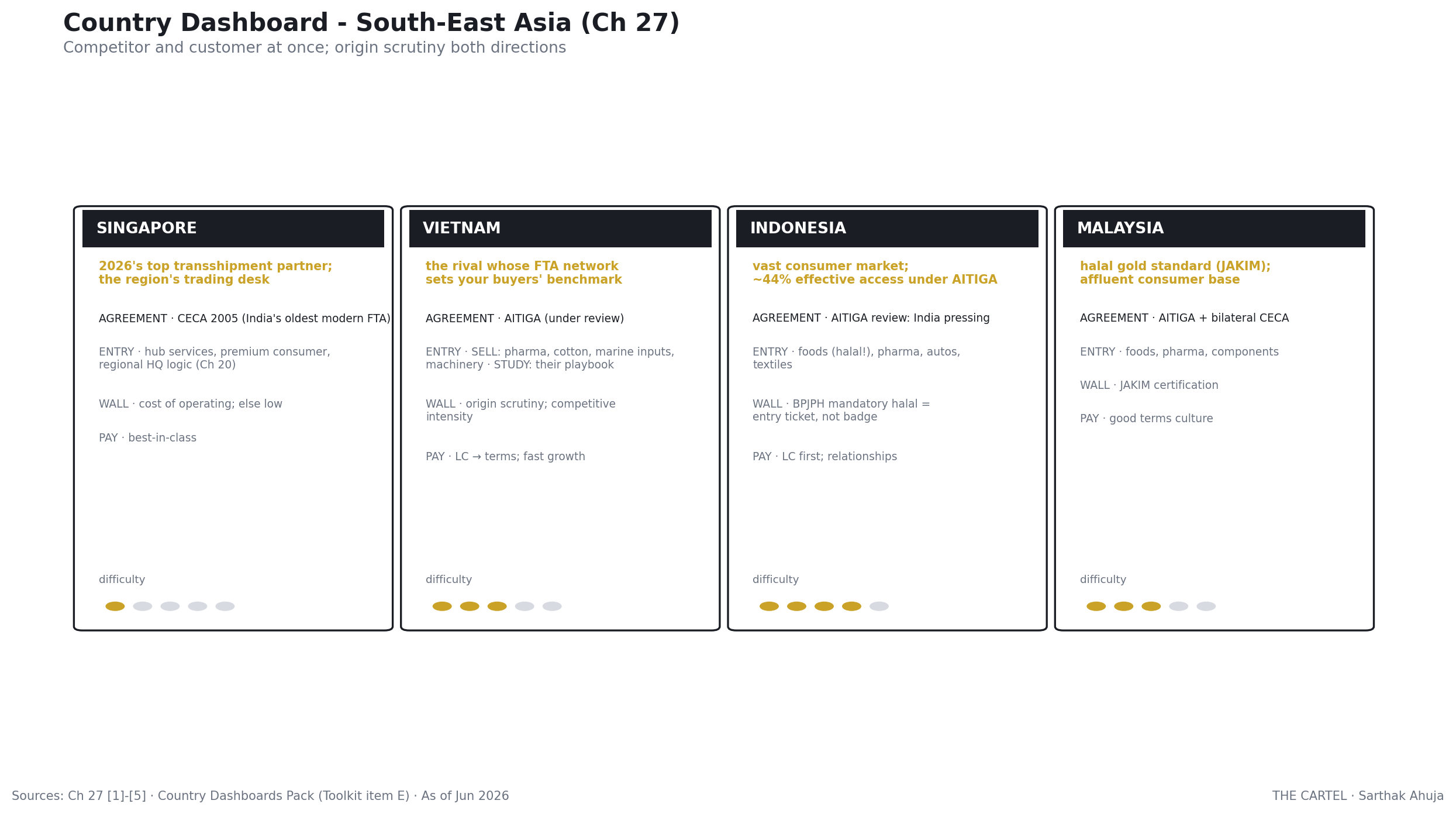 South-East Asia: country dashboard