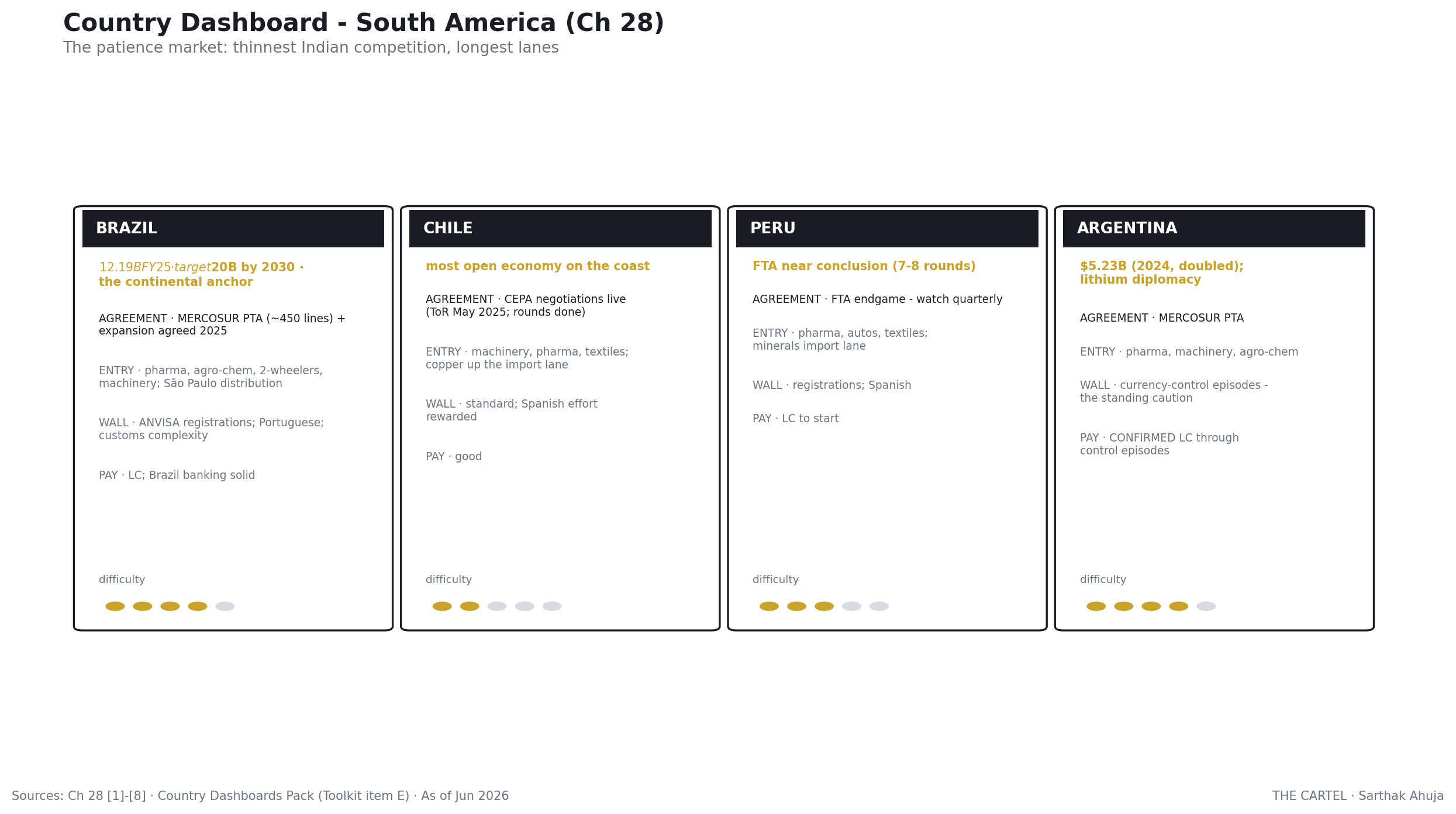 South America: country dashboard