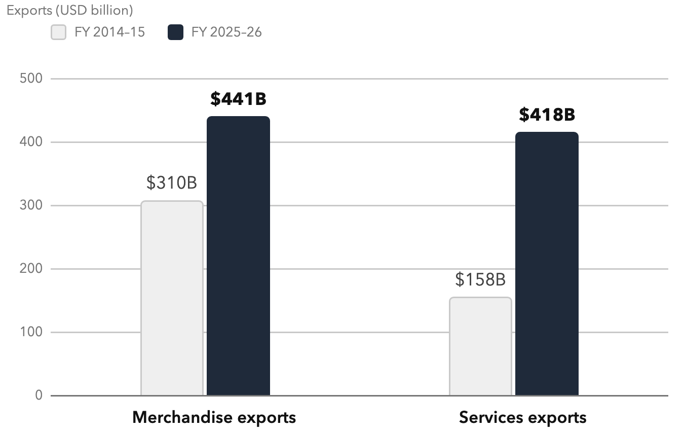 The Two Engines. India now runs two export engines of nearly equal size. Total FY26 exports: $860.09B (+4.22%).