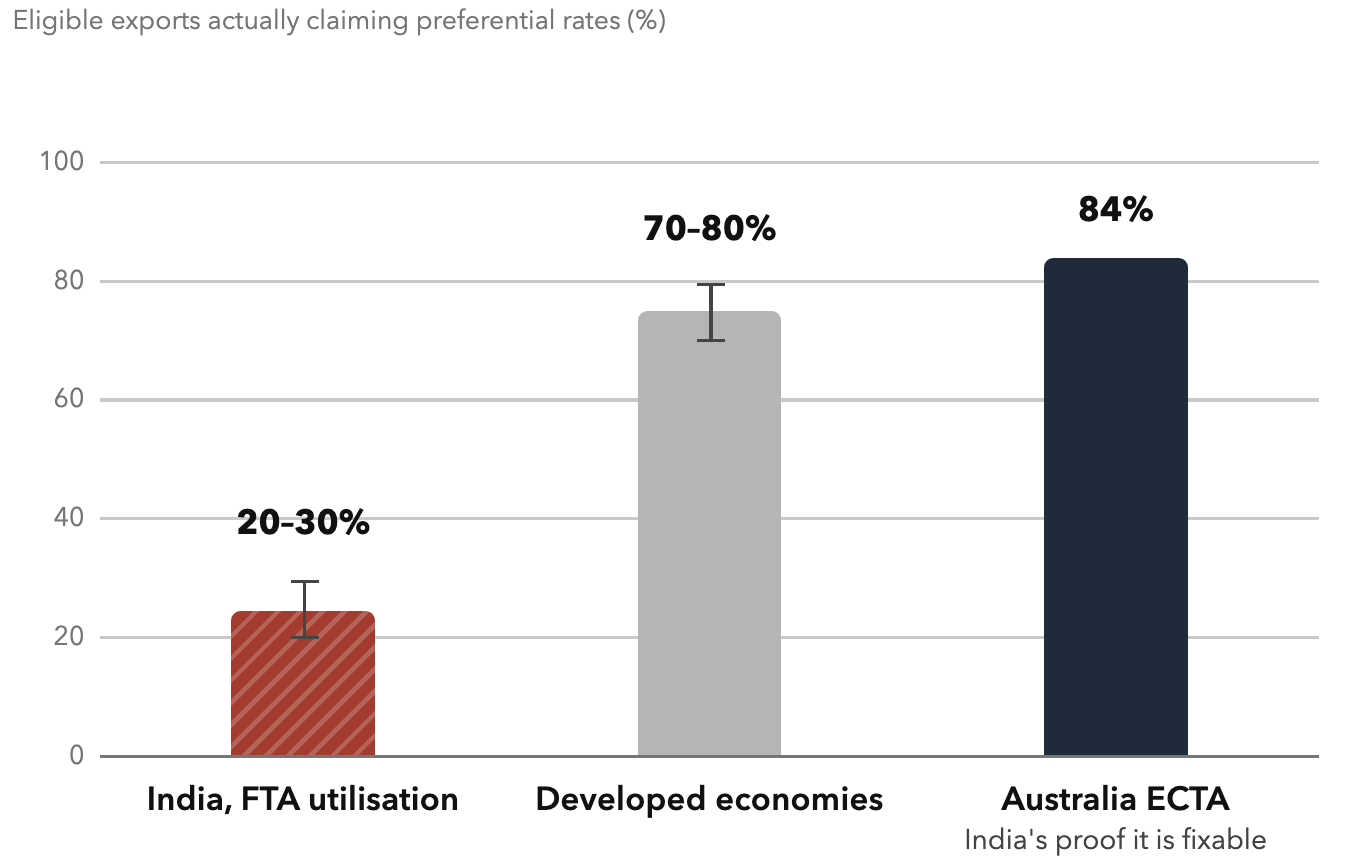 The Utilisation Gap. Negotiated, legal, tariff-free access lying on the table – because the certificate never gets filed.
