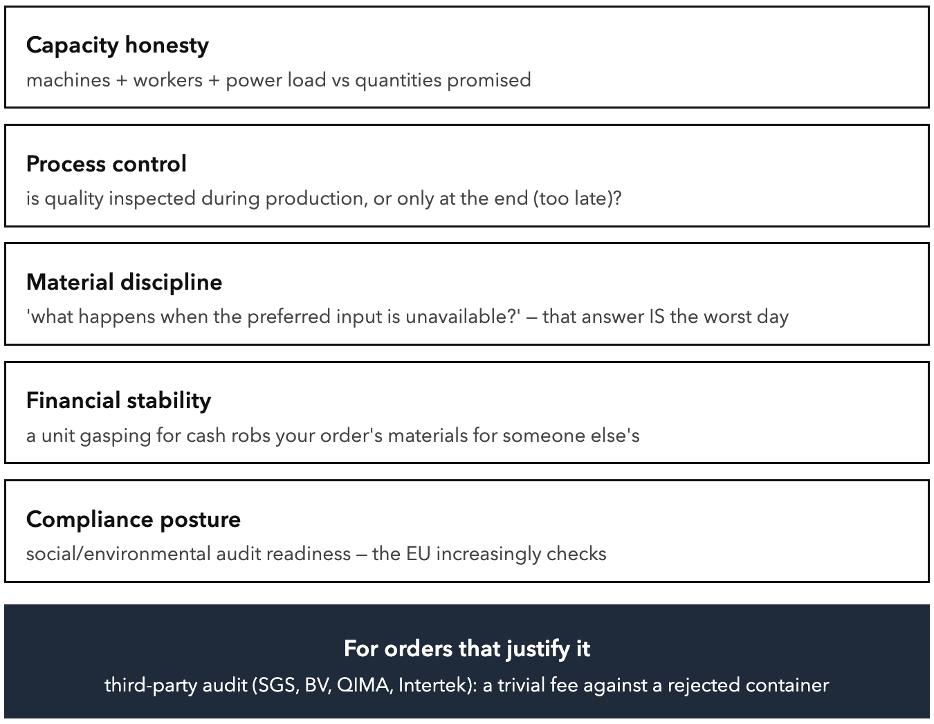 The Worst-Day Audit. Buyers buy your factory's worst day; see it before they do.
