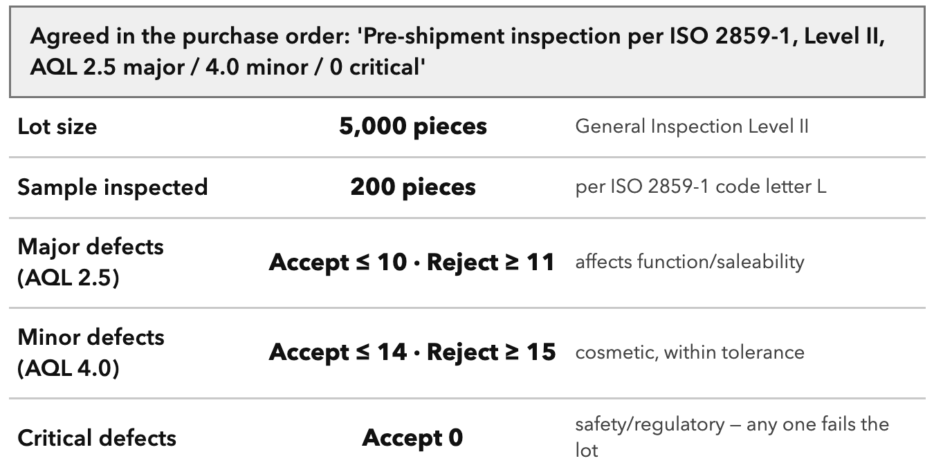 AQL Without Tears: A 5,000-Piece Lot. A sampling agreement, settled in writing at order time, not after a rejection.