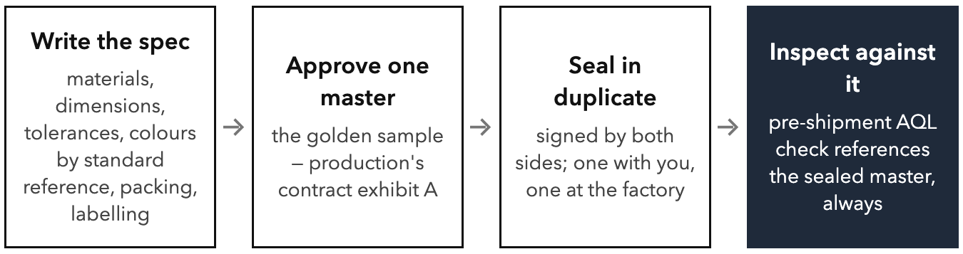 The Golden Sample Protocol. Every future dispute is settled against the sealed sample, not against memory or WhatsApp photos.