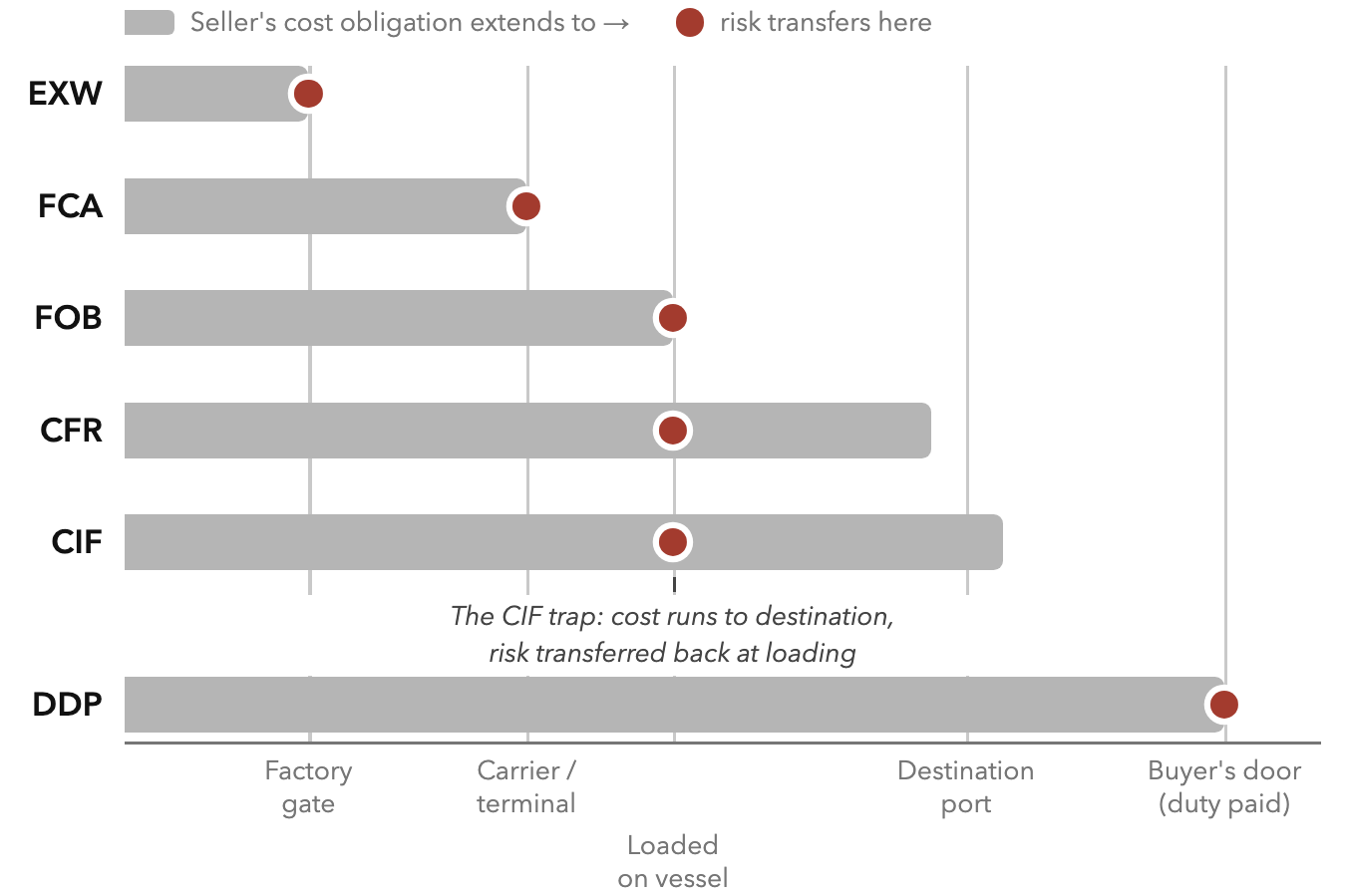 The Incoterms Ladder: Two Handovers, Not One. Incoterms 2020 · the five working terms + FCA (the technically-correct FOB for containers).