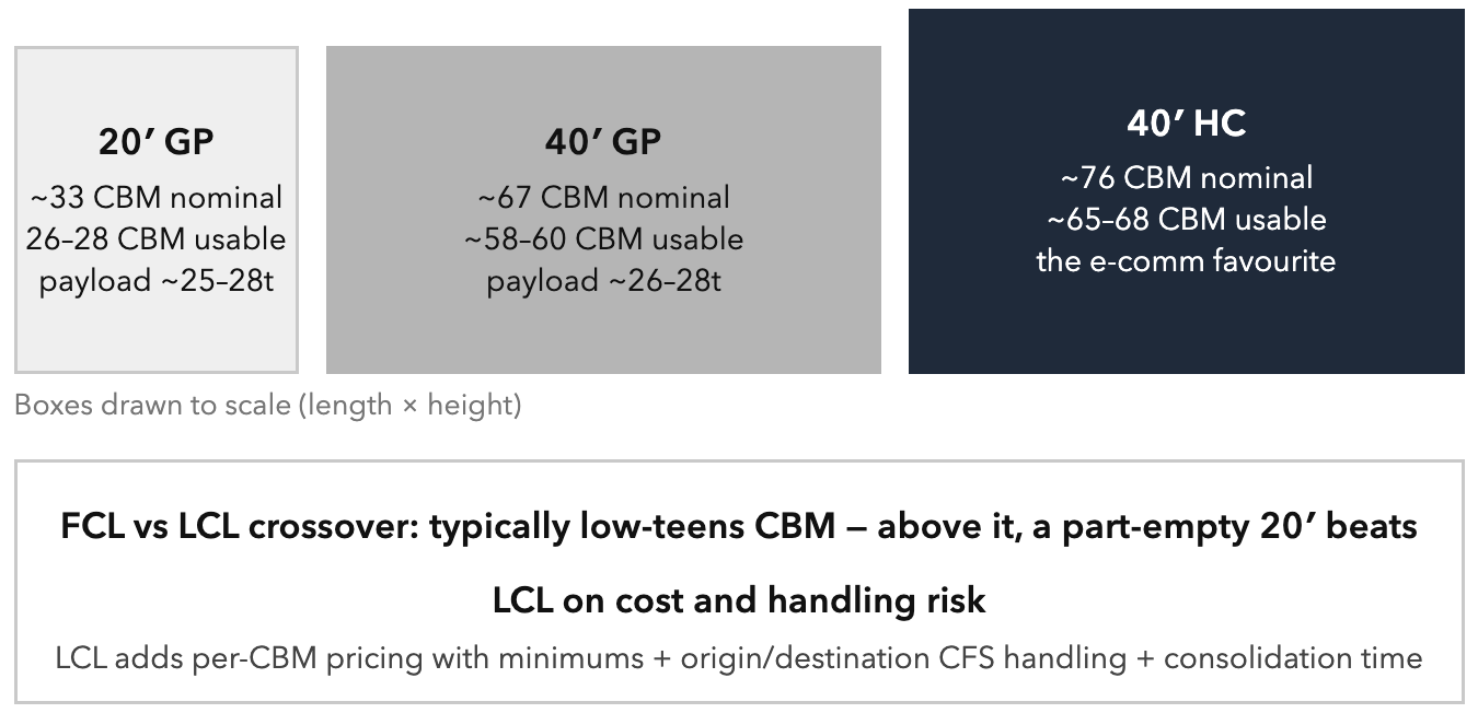 Container Arithmetic. Per-unit freight falls off a cliff when you can fill the box. Boxes drawn to scale (length x height).