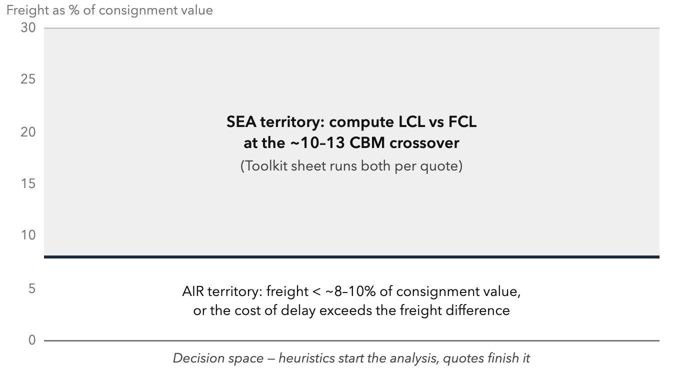 Air vs Sea: The Decision Framework. Chargeable kg = max(actual, volumetric) on the air side.