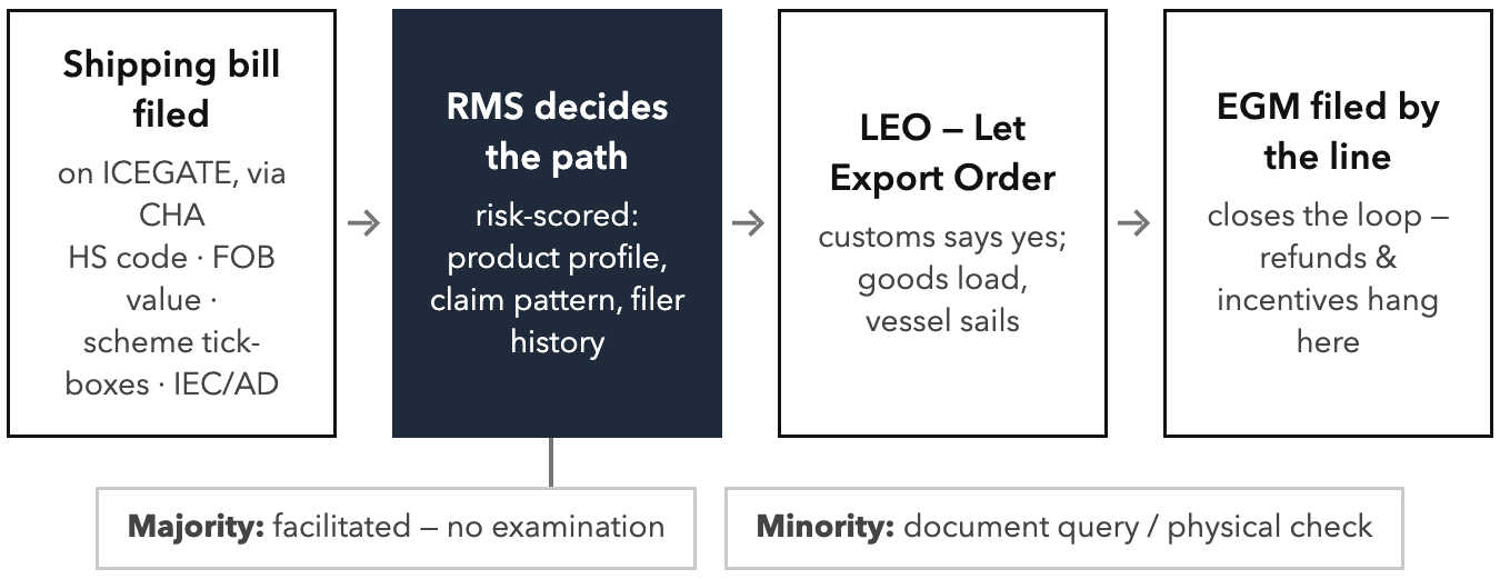 Export Clearance: The Life of a Shipping Bill. Most clean filings clear on documents alone; the system's hostility is reserved for the grey-zone patterns.