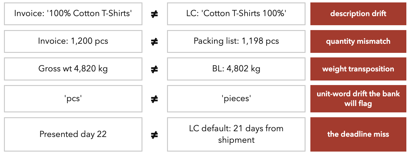 The Consistency Kill-Shot. Most LC rejections and customs queries are not fraud; they are these five.