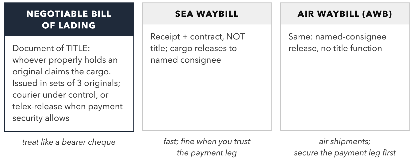 Who Can Claim the Cargo? Control of the BL is control of the goods – the mechanism behind documents-against-payment.