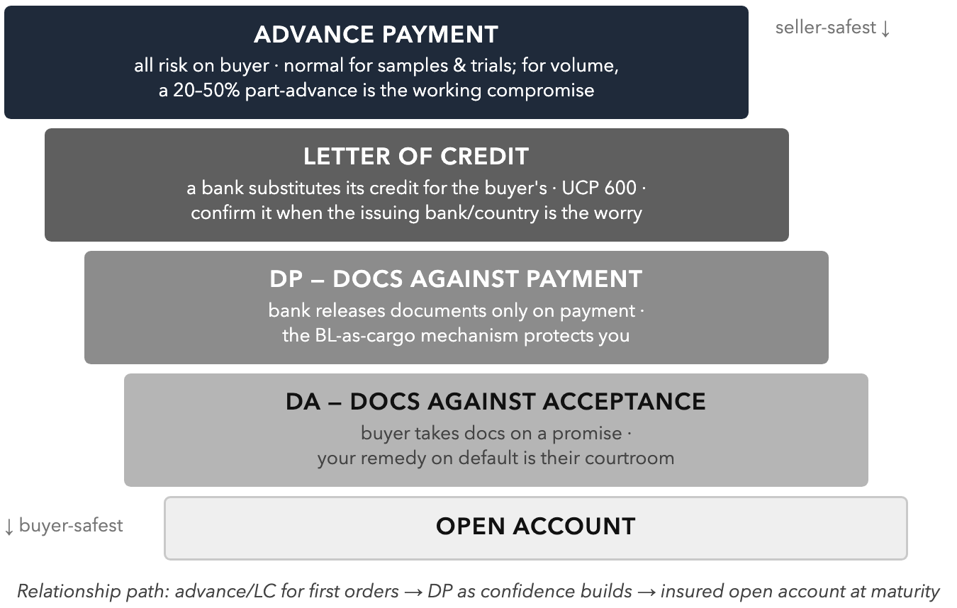 The Trust Ladder. Every payment term is an answer to "who blinks first?" – walk down the ladder only as trust is earned.