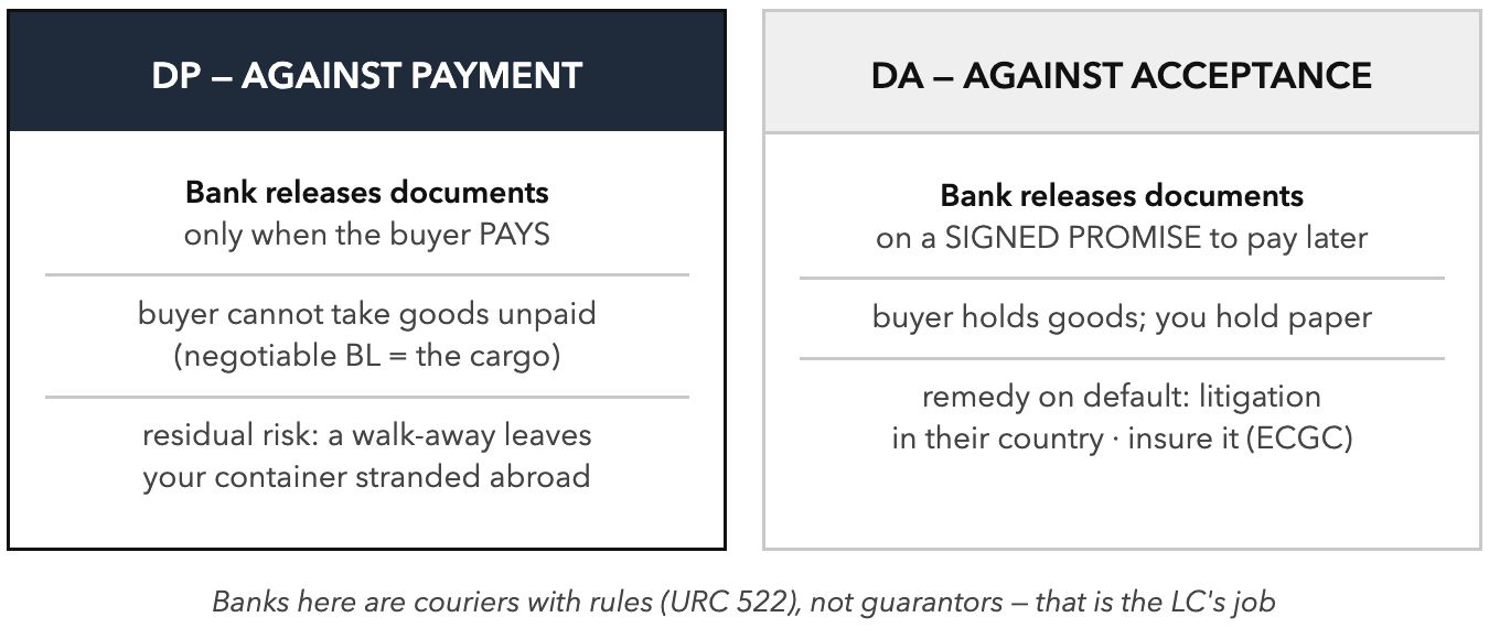 DP vs DA: Who Holds What, When. The bill of lading as control of the cargo, applied to collections.
