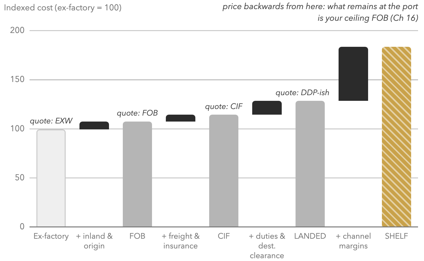 The Cartel Costing Waterfall. Plus the two professional rows: financing per cycle (1–2 margin points, invisible in amateur quotes) and incentive credits as negative costs.