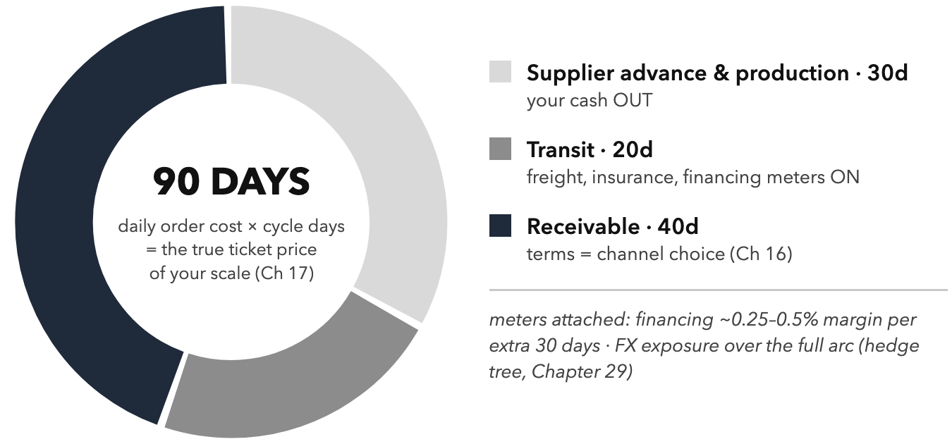 The Cycle Clock, Complete. 90 days: daily order cost × cycle days = the true ticket price of your scale.