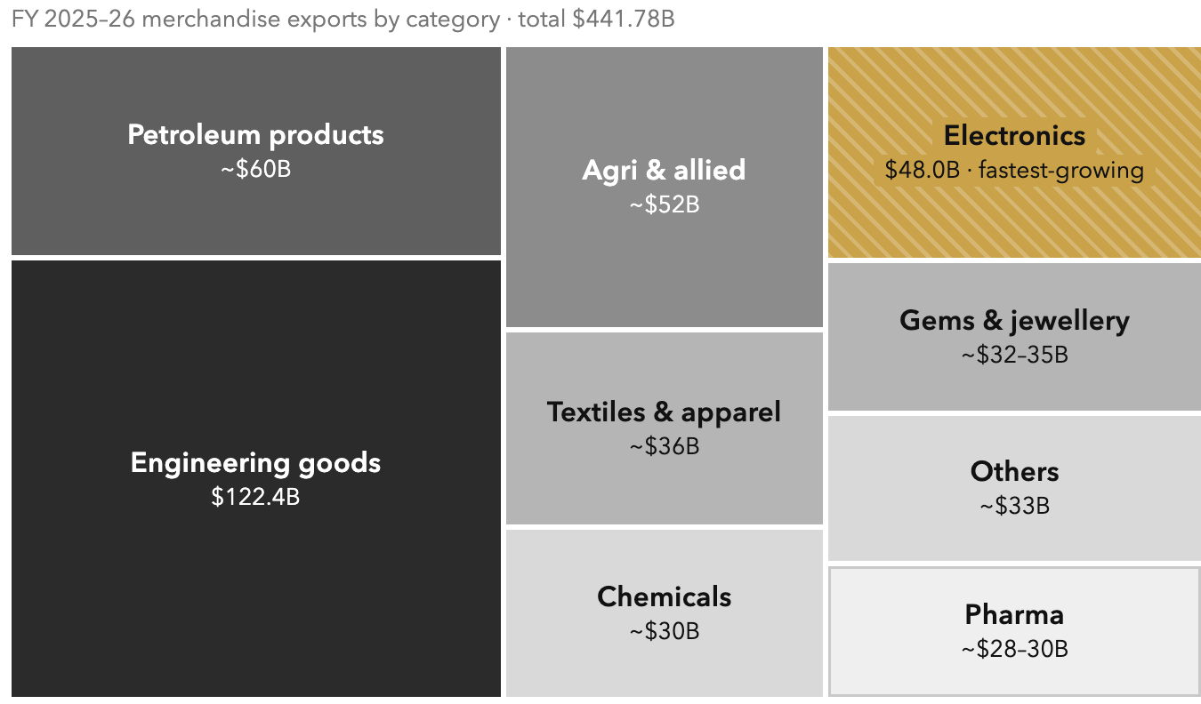 The Export Basket. FY 2025–26 merchandise: $441.78B. Scale lives in unglamorous places: engineering is ~2x gems & jewellery; smartphones are now the single largest commodity line.