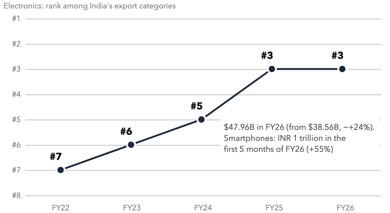The Climb of Electronics. Rank among India's export categories – the stale-mental-model corrector.