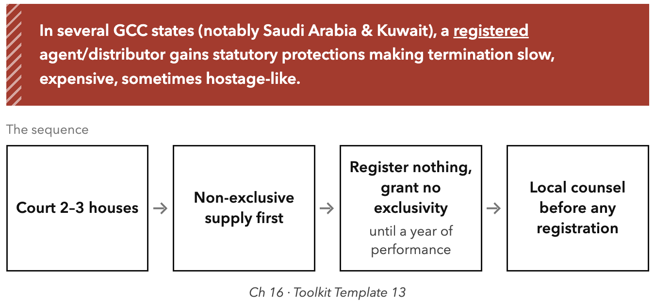 The Agency-Law Caution Card. Gulf distributor agreements: the year-one signature that funds the year-four lawsuit.