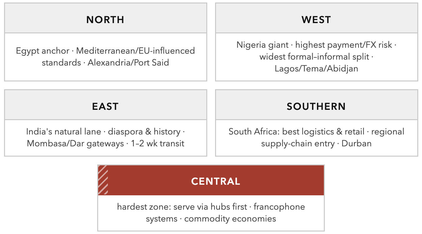 Africa: Five Markets Wearing One Name. India trades ~$100B with the continent – third-largest partner; pharma alone is >$10B/yr.