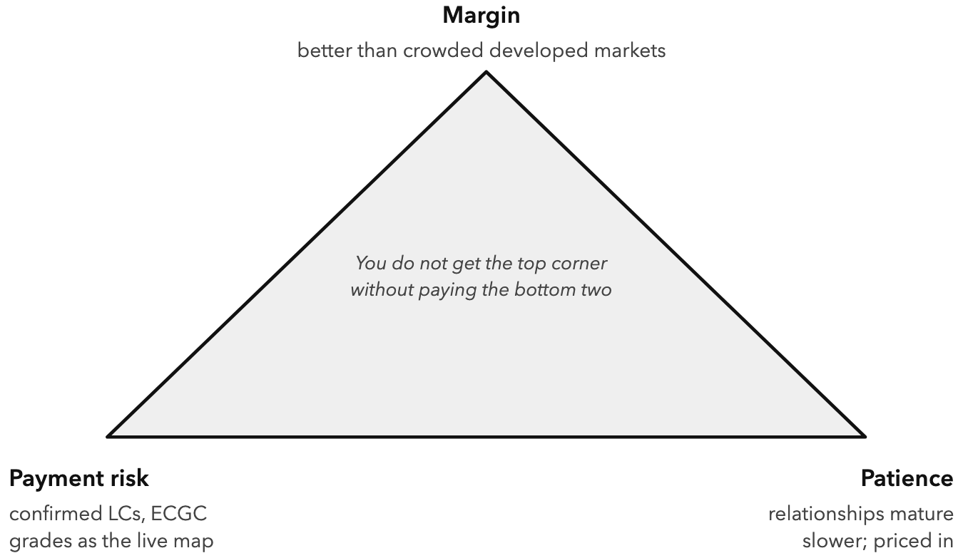 The Risk-Patience-Margin Triangle. The African trade-off in one shape: margin at the apex, payment risk and patience as the price of entry.