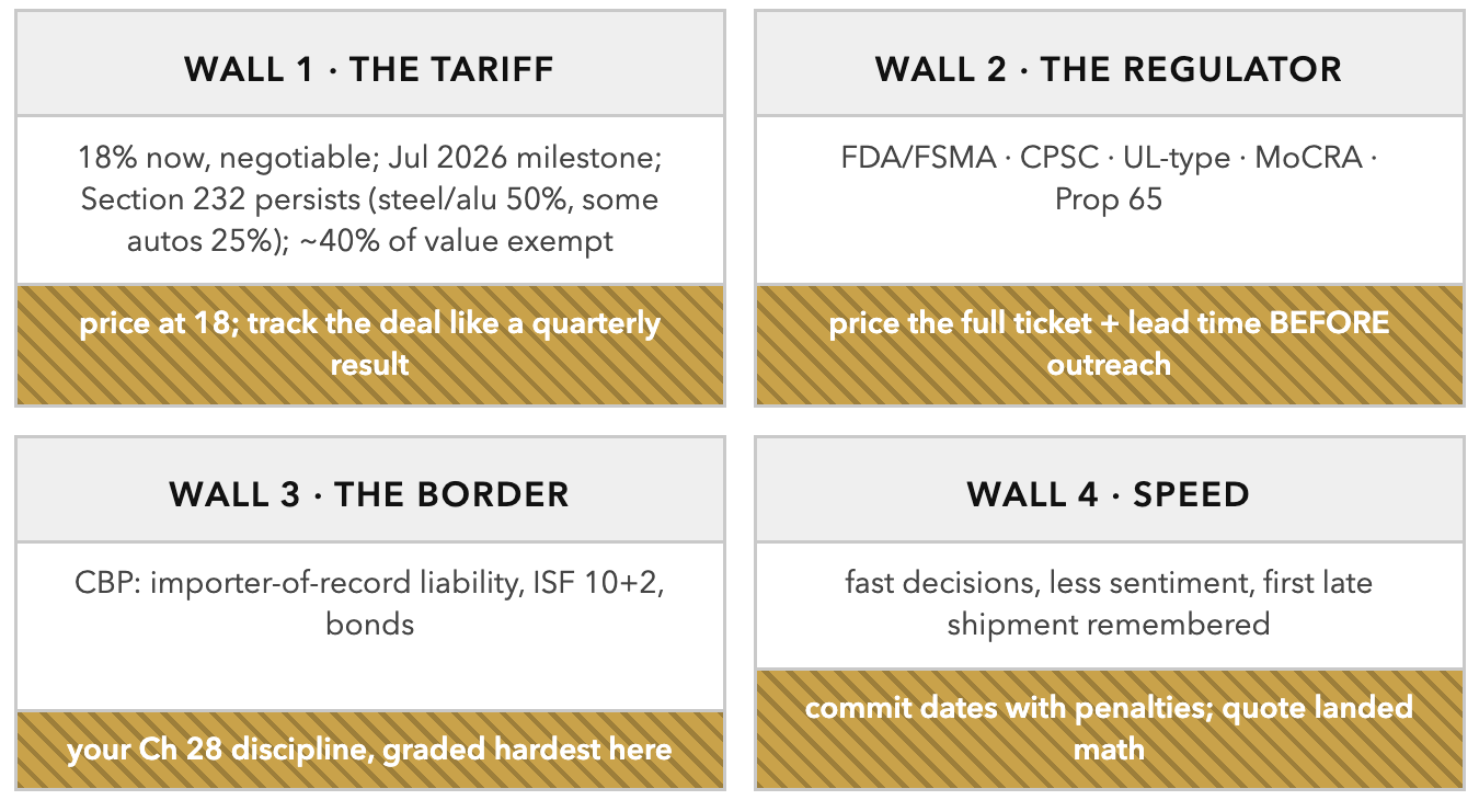 The United States: Four Walls and How to Climb Them. Demand is structural; survival is compliance depth plus product mix.