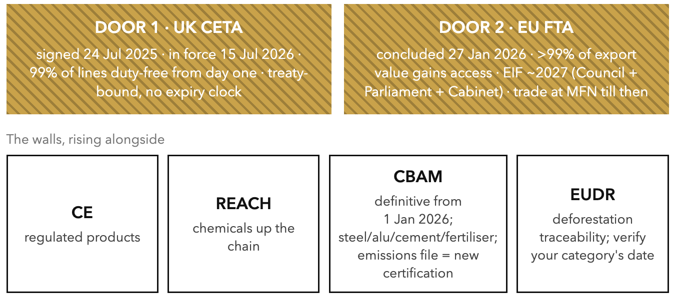 Doors and Walls: Europe 2026. The door opens exactly as the walls rise; the walls are the strategy.