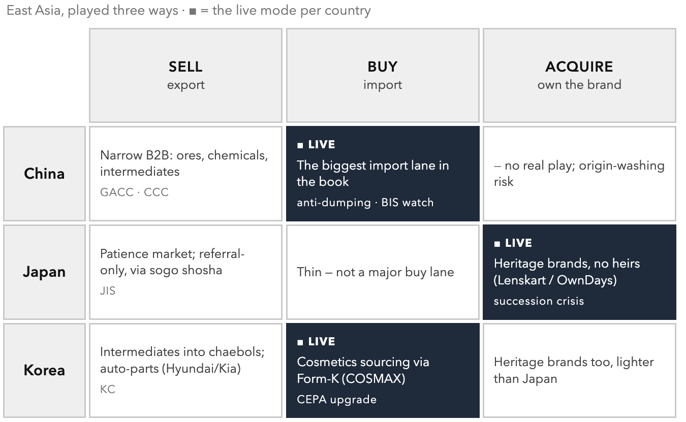 East Asia, Played Three Ways. Sell, buy, or acquire – and the live mode differs by country: China is where you buy (the biggest import lane in the book), Japan is where you acquire the heirless heritage brand, Korea is now where you source (cosmetics via Form-K).