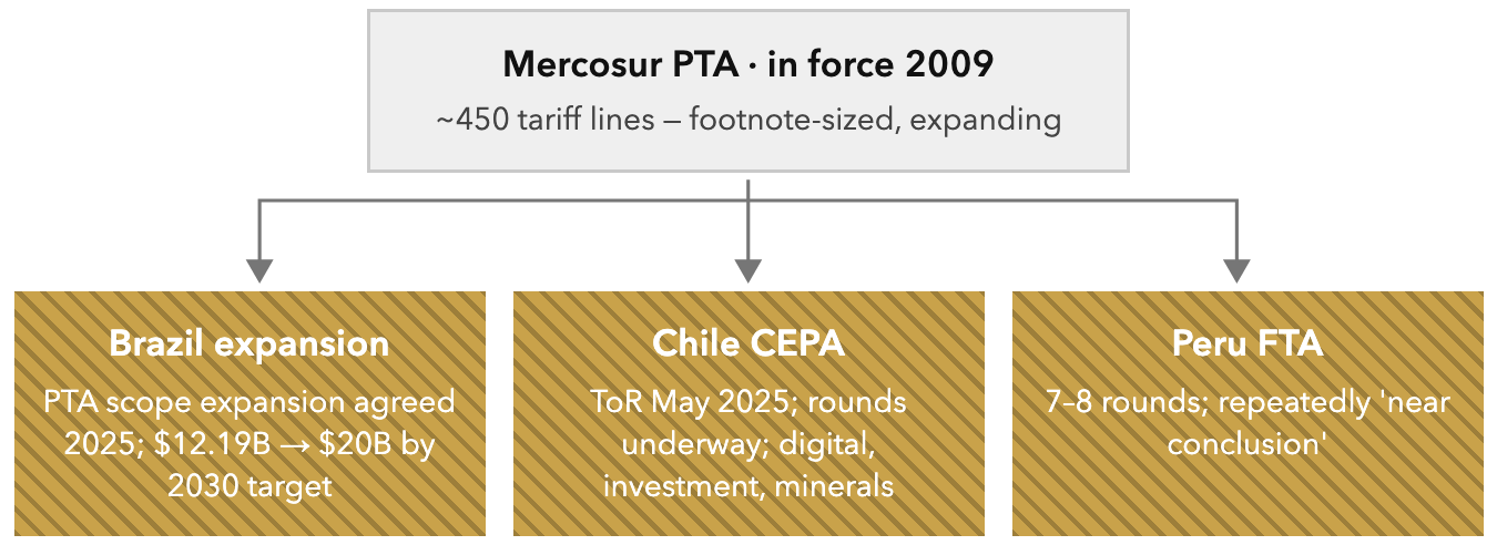 South America: The Architecture, Finally in Motion. Any one conclusion re-ranks this geography overnight.