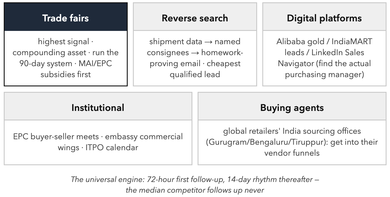 The Five Honest Channels. There is no list; there are channels with economics – and the follow-up rhythm is the channel.