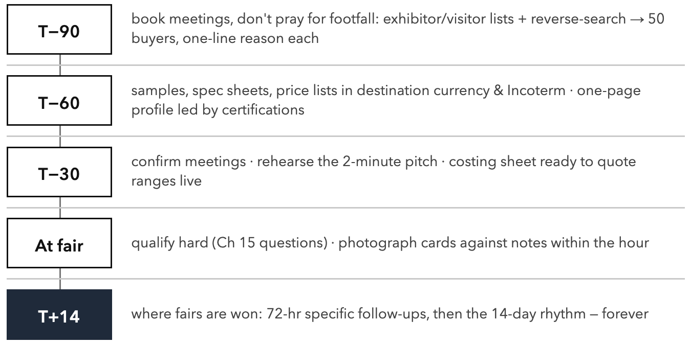 The 90-Day Fair System. Fairs are won in the calendar, not the aisle.