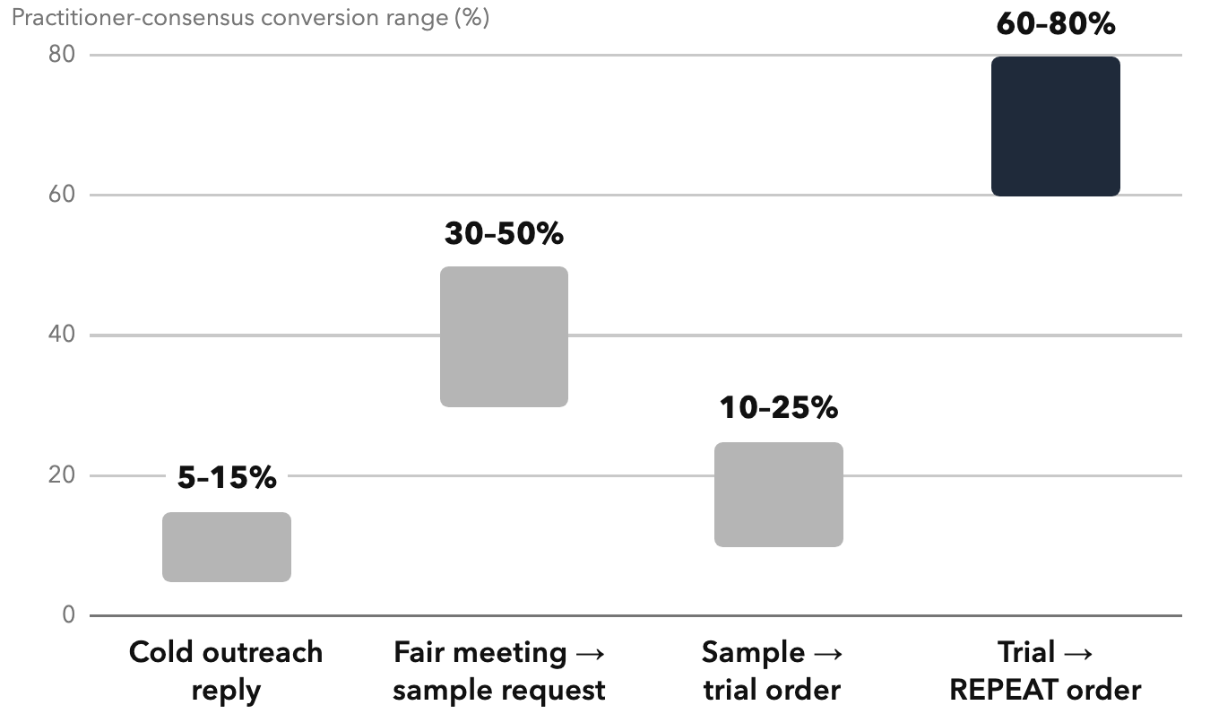 The Hunting Funnel: What Good Looks Like. Repeat-order rate is the number that builds companies; it collapses when quality or dates slip. Sample-to-first-order median: 60–120 days.