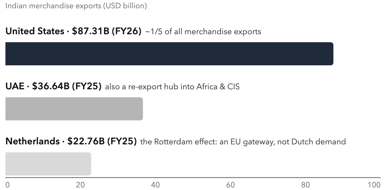 Where the Containers Go: Top Destinations. Where the container lands is not always where the demand lives.
