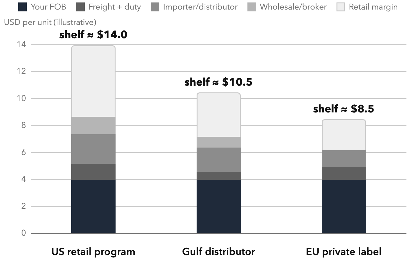 The Margin Waterfall, Three Ways. The same $4.00 FOB unit reaches the shelf at ≈$14.0 through a US retail program, ≈$10.5 through a Gulf distributor, and ≈$8.5 as EU private label – each layer of the channel takes its margin on the way up.