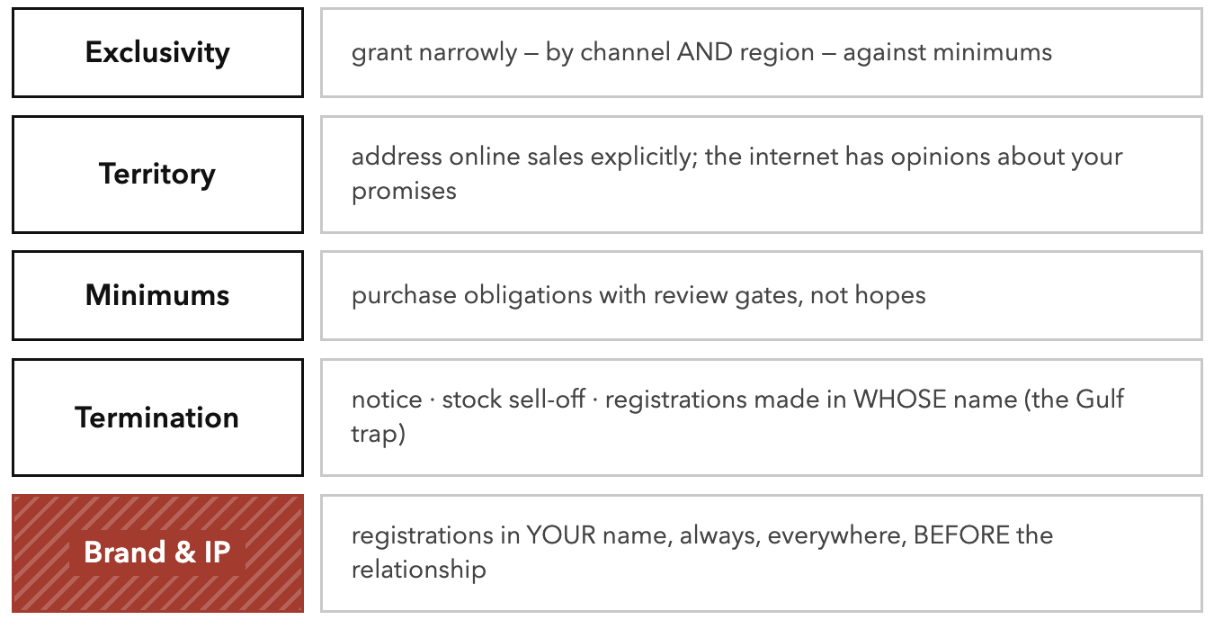 The Five Red-Flag Clauses. Negotiate these consciously; Template 13 carries the fillable version.