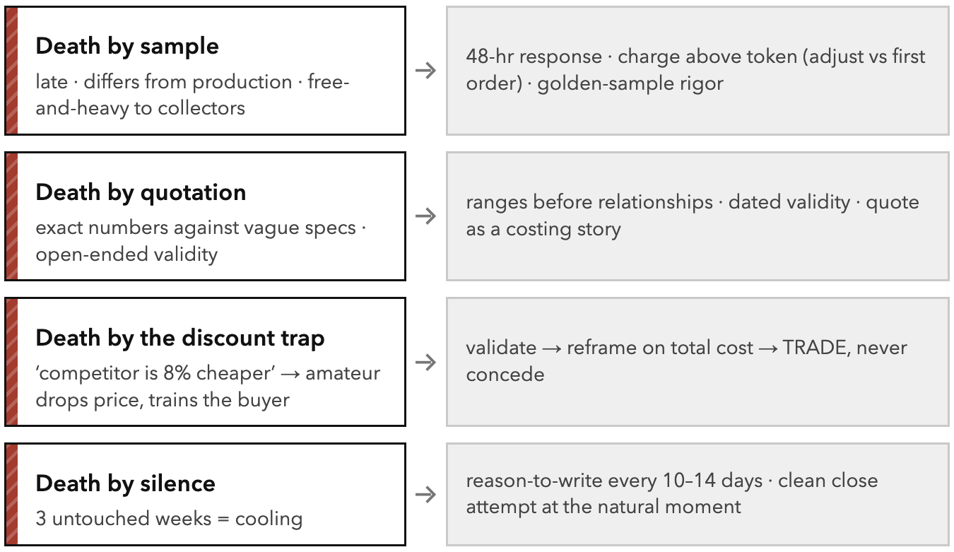 The Road Where Deals Die. Sample → repeat order, with the four death points and their antidotes.