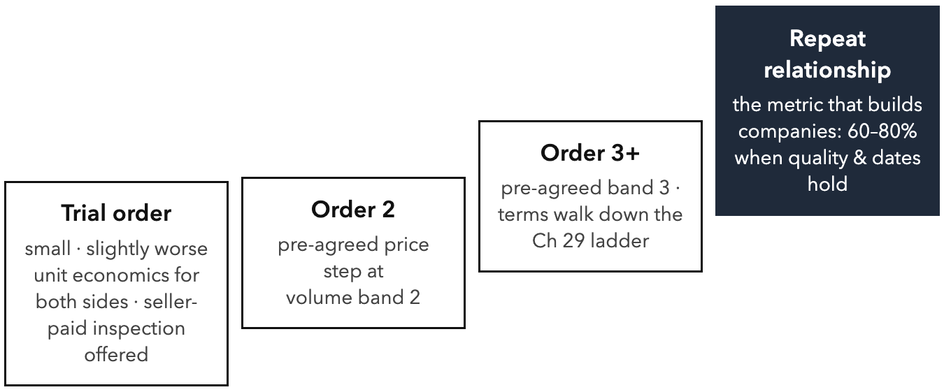 The Trial-Order Ladder. Convert 'risk' into 'sequence' – with the volume price-card pre-agreed.