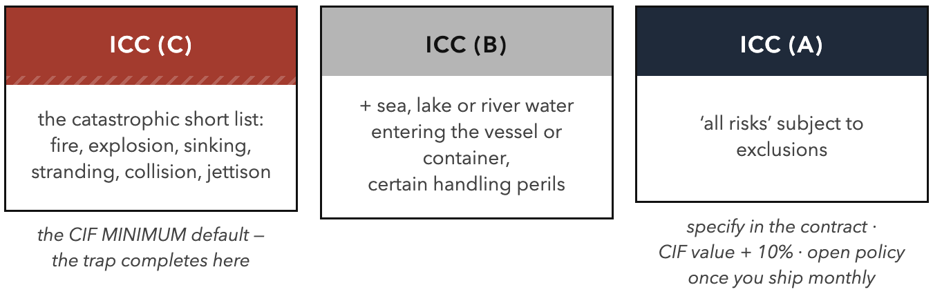 The Three Letters – ICC (C), (B), (A). What a professional means by 'insured' is (A) – and the CIF default is (C).