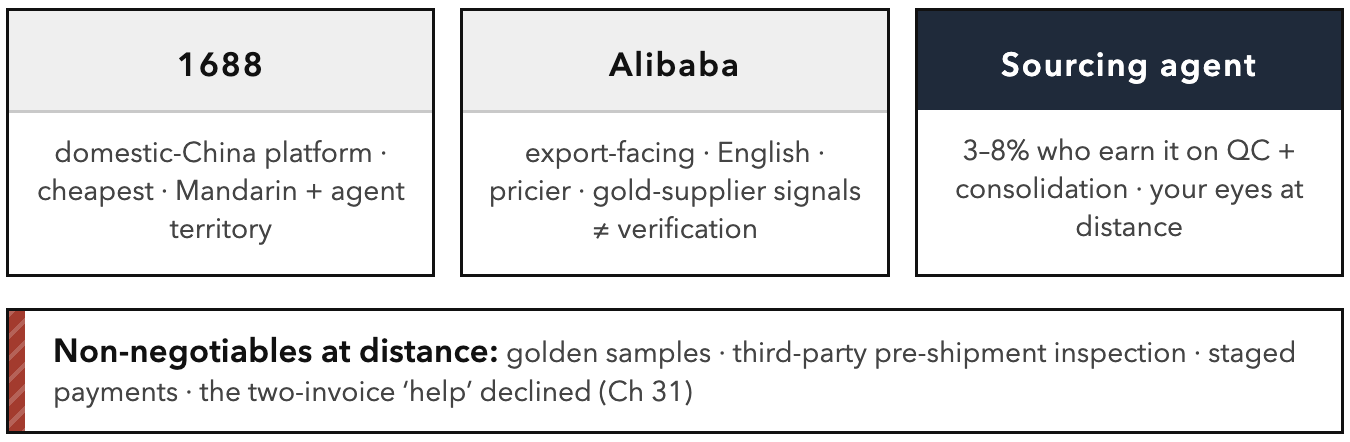 The China Sourcing Triangle. Cost, control, and who does the work.