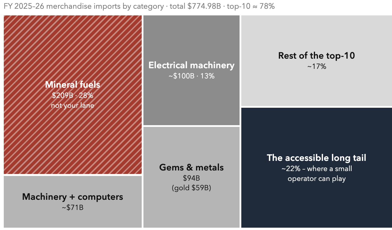 India's Import Basket, by Category. The basket is top-heavy and mostly untouchable – mineral fuels alone are 28% – but the accessible long tail beneath the giants (~22%) is where a small operator can actually play.
