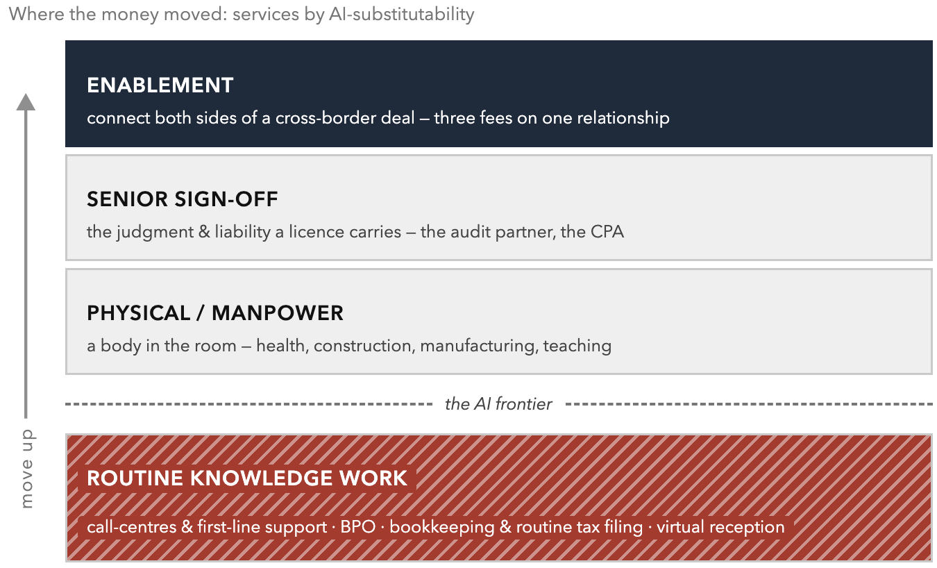 Services by AI-Substitutability. Move up before the market does it for you: the durable tiers (enablement, senior sign-off, physical/manpower) sit above the AI frontier; the routine knowledge work below it – call-centres, BPO, bookkeeping, routine tax filing – is already being compressed.