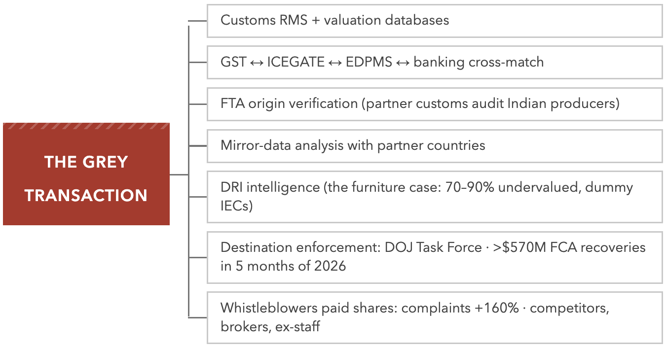 How the Catching Actually Works. Pattern analytics on connected databases – the fabricated consistency IS the evidence.
