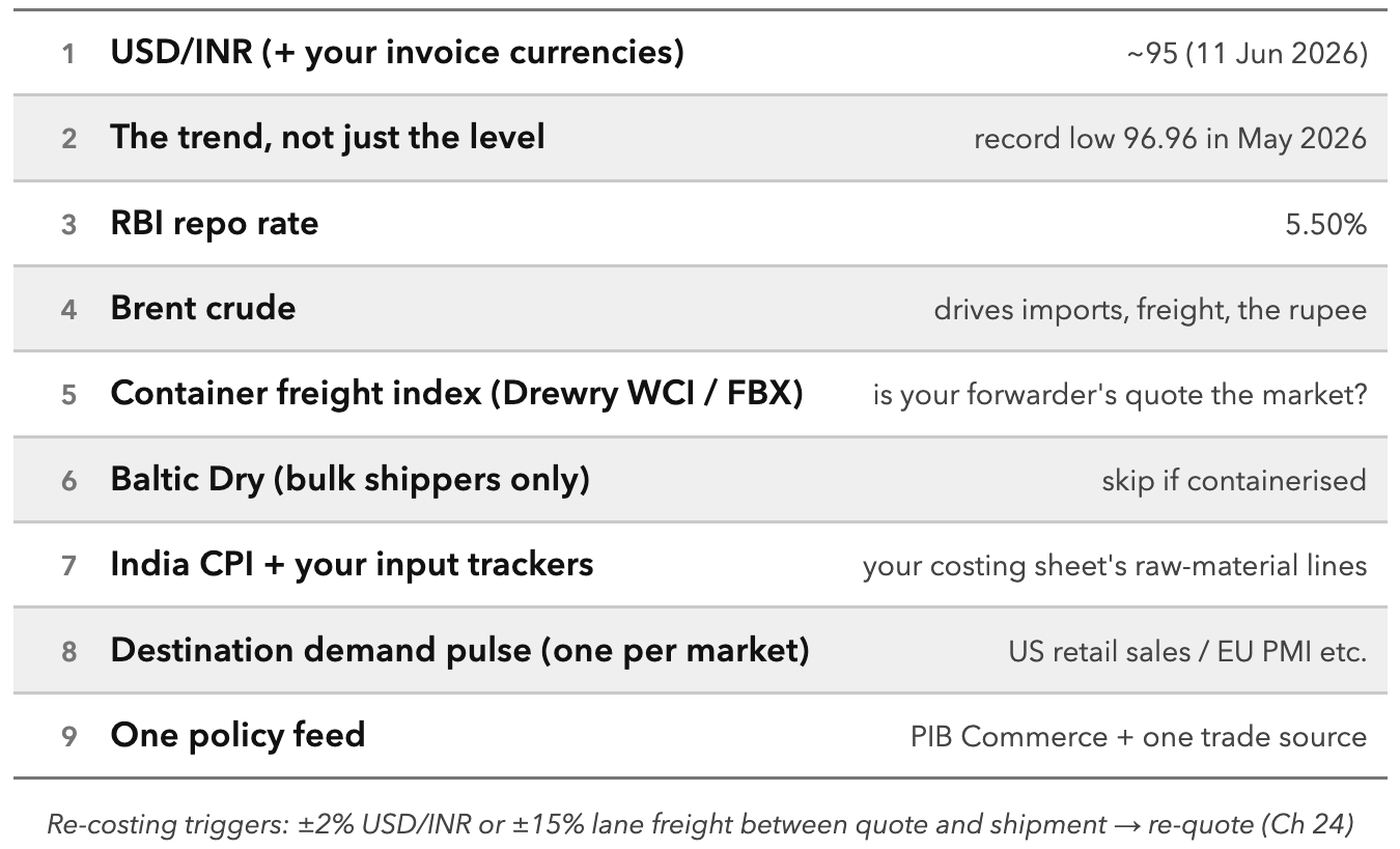 The Monday Dashboard. Nine numbers · fifteen minutes · every Monday · logged on the Toolkit's Monday Dashboard worksheet.