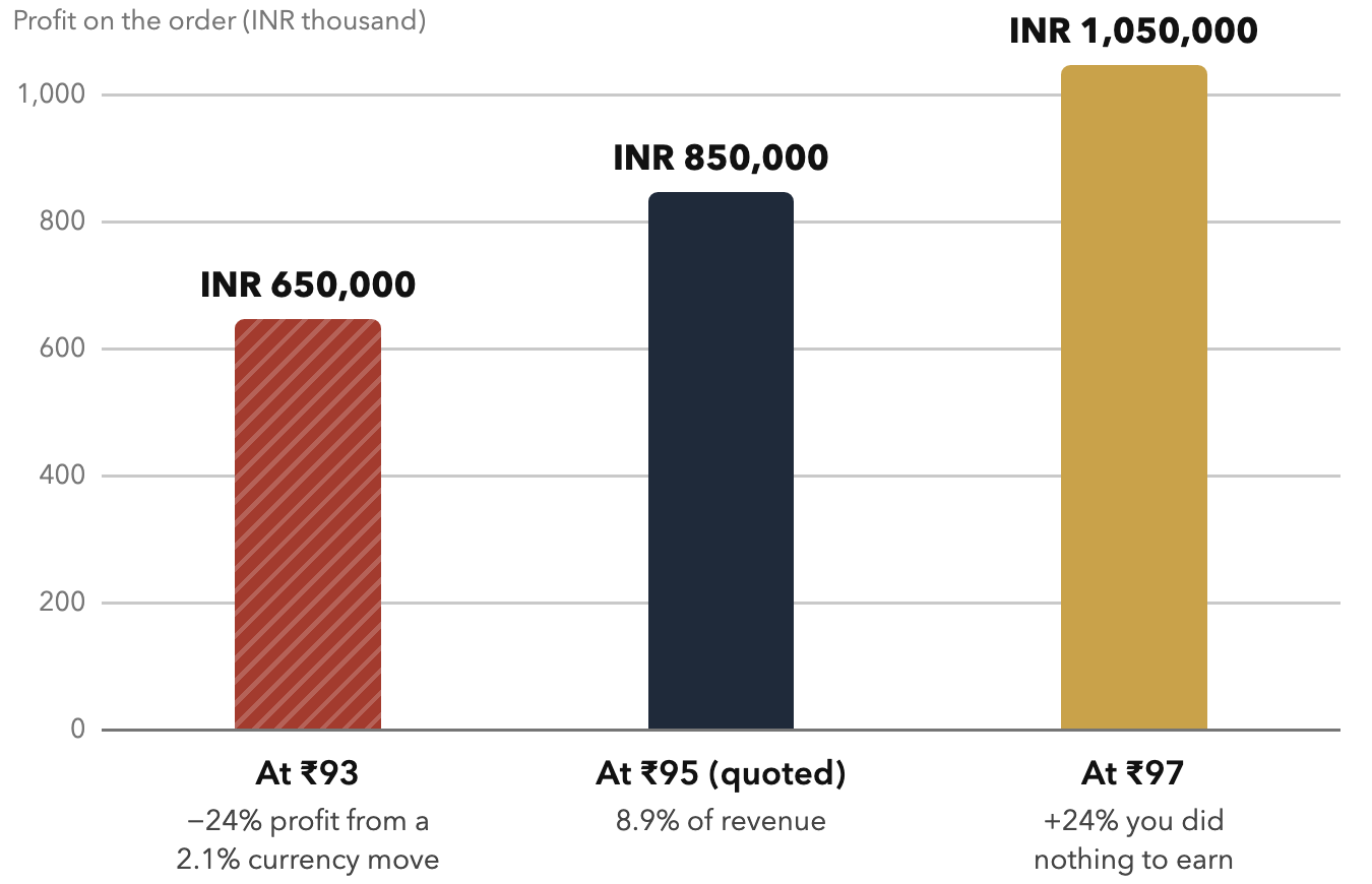 The One-Rupee Question. Cost ₹86.5L, 60-day payment terms: stress-test every quote at ±₹3 before sending.