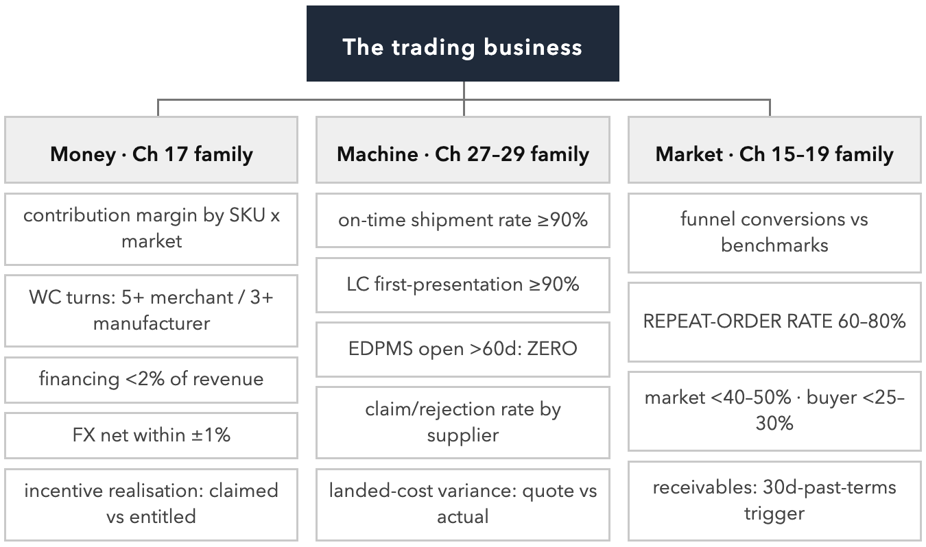 The KPI Tree. Money · Machine · Market – every benchmark box in the book, in one room.