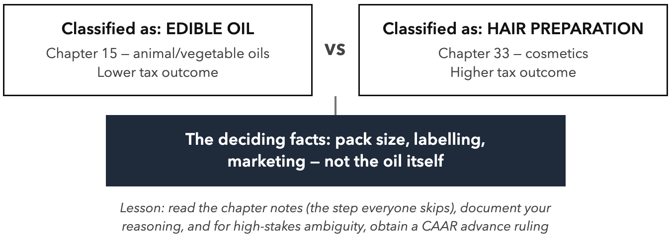 Same Product, Different Fates. The coconut-oil classification war: identical product, two codes, two tax outcomes, two decades of litigation.