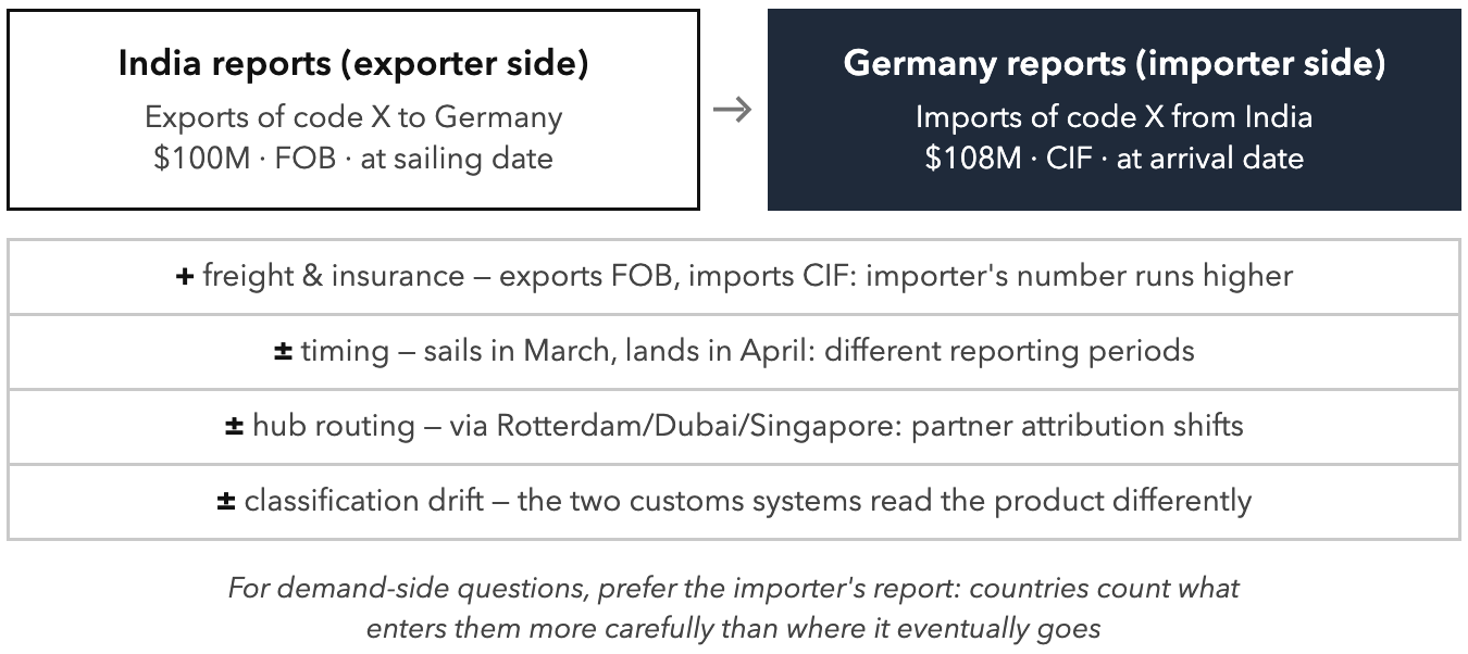 The Mirror: One Trade Flow, Two Reports. Why India's number and Germany's number never match, and which one professionals trust.