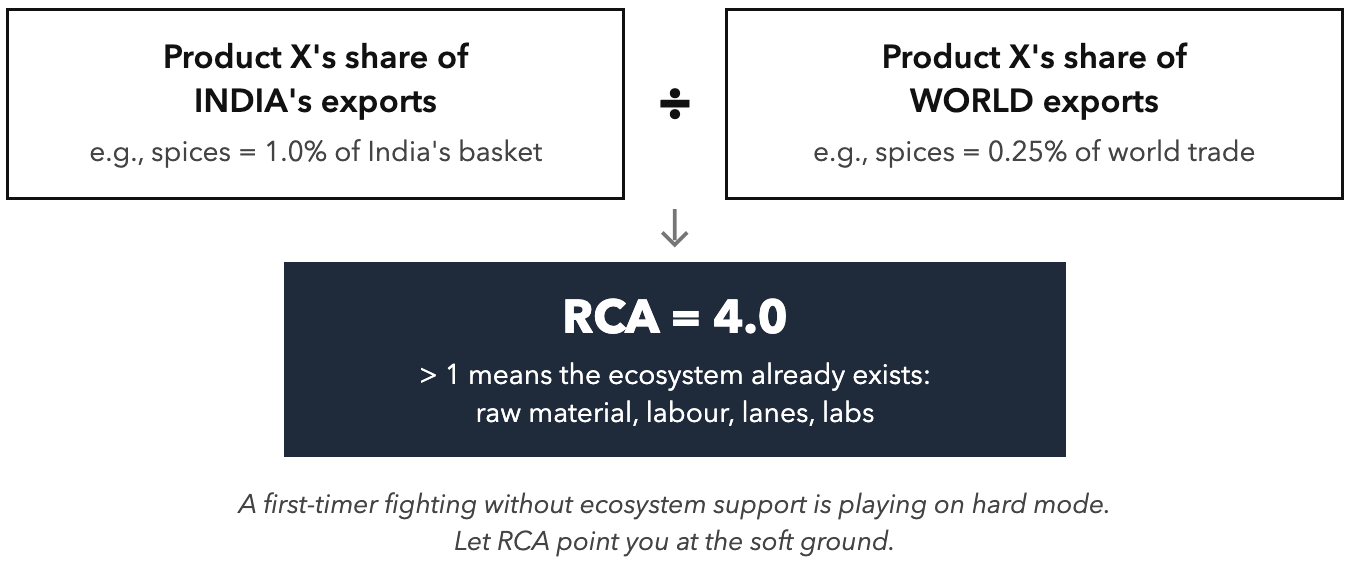 RCA Without Tears. Revealed Comparative Advantage sounds intimidating and is a division sum.
